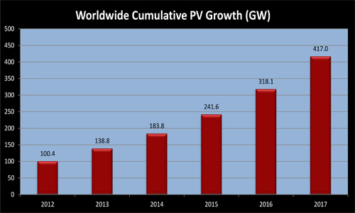 Solar Cum Growth