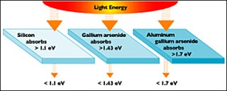 Absorbing band gaps