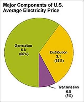 Cost regular electricity