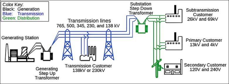 Grid system