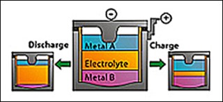 Liquid metal battery schematic