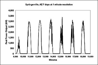 One week solar