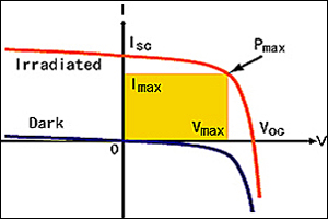 Sc iv graph