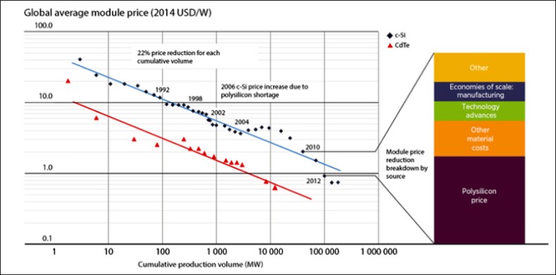 Solar lcs