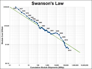 Swansons law