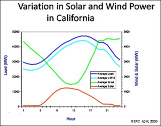 Variation wind & solar