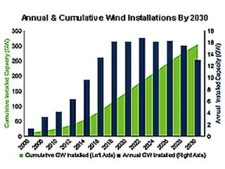 Wind installs